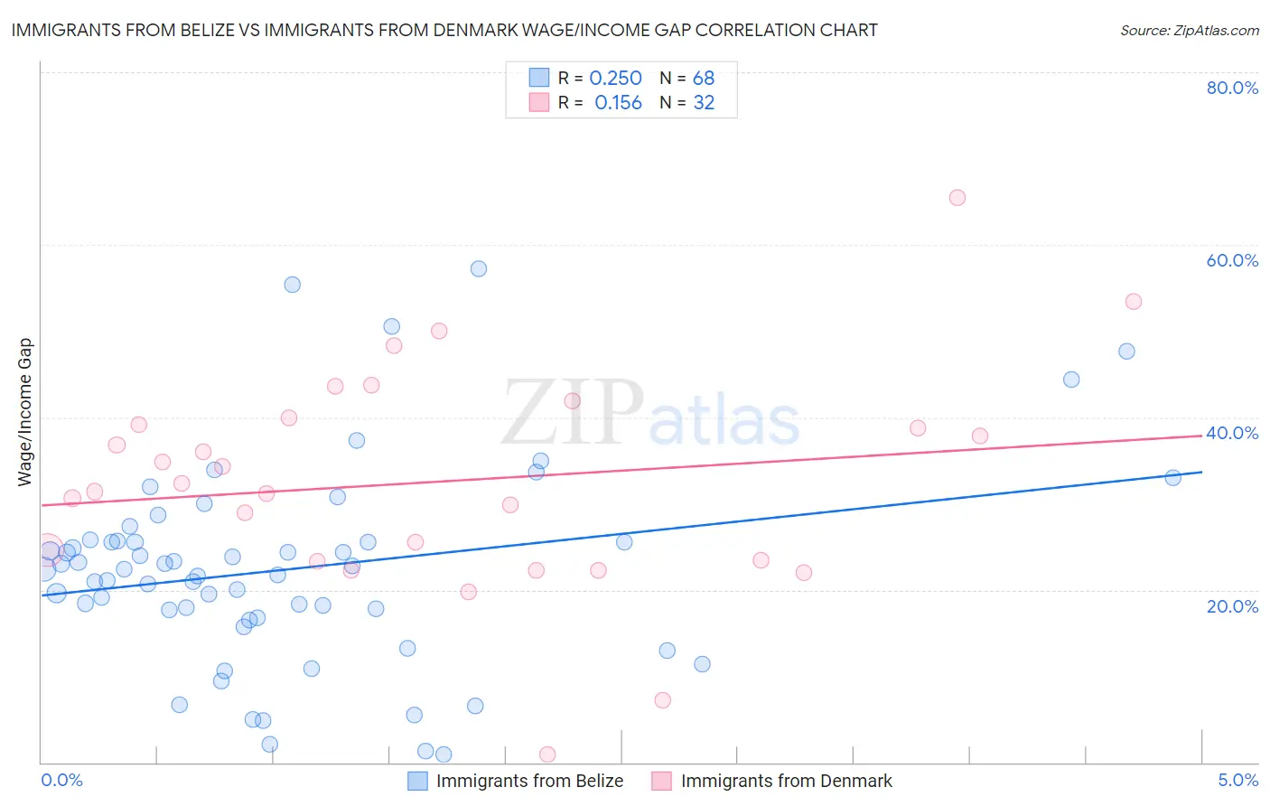 Immigrants from Belize vs Immigrants from Denmark Wage/Income Gap