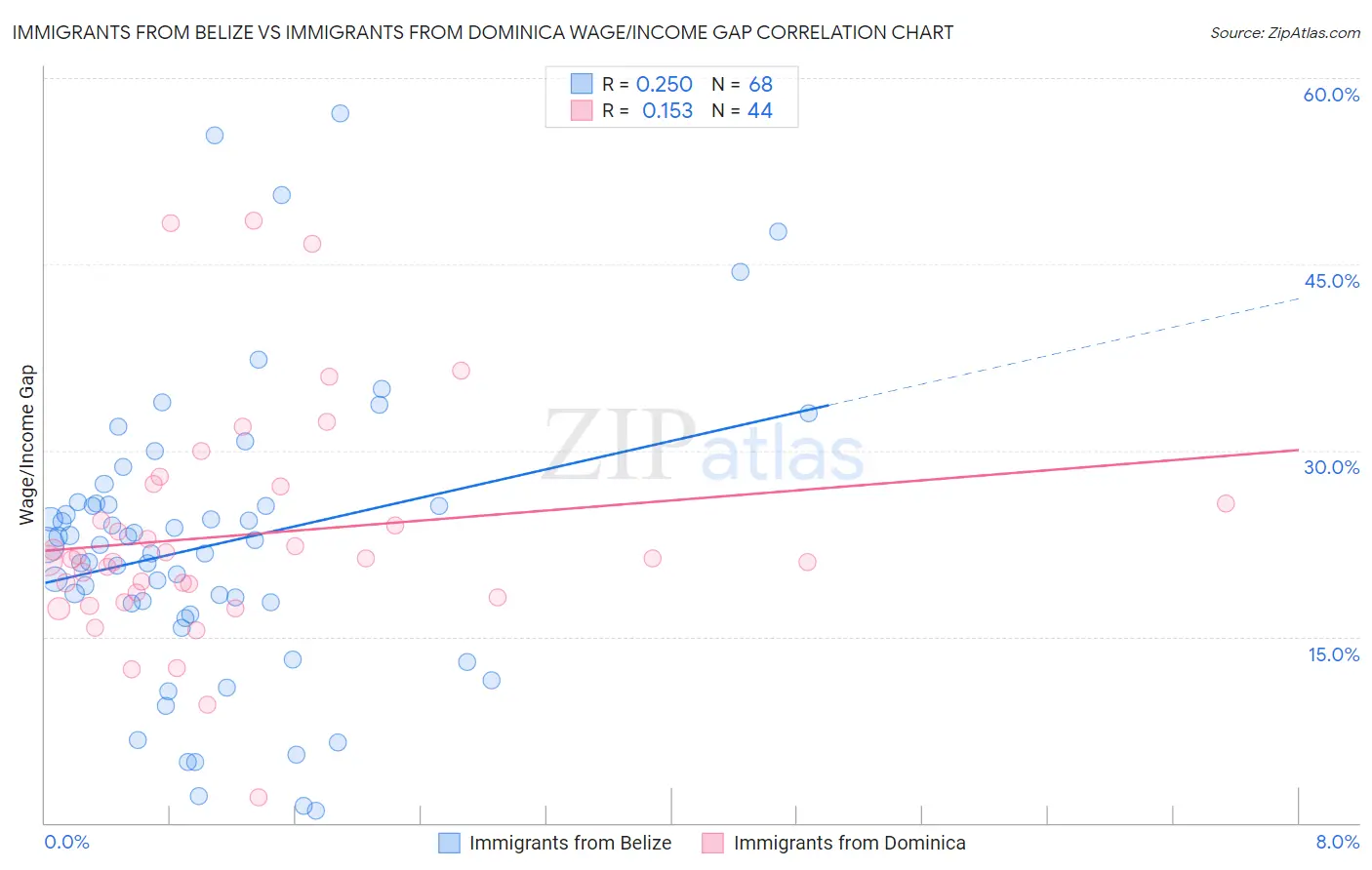 Immigrants from Belize vs Immigrants from Dominica Wage/Income Gap