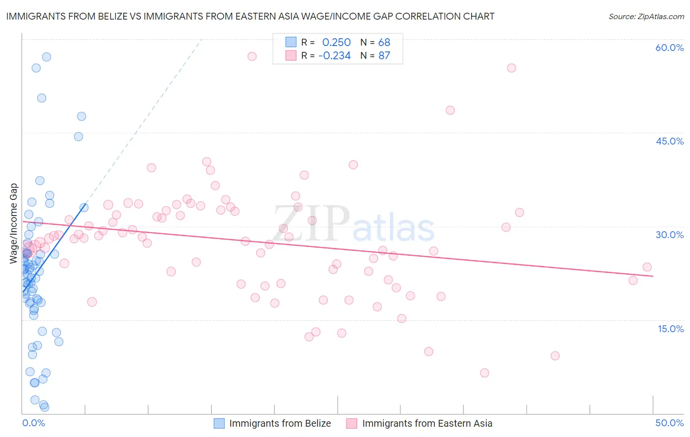 Immigrants from Belize vs Immigrants from Eastern Asia Wage/Income Gap