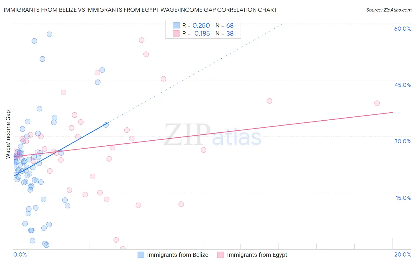 Immigrants from Belize vs Immigrants from Egypt Wage/Income Gap