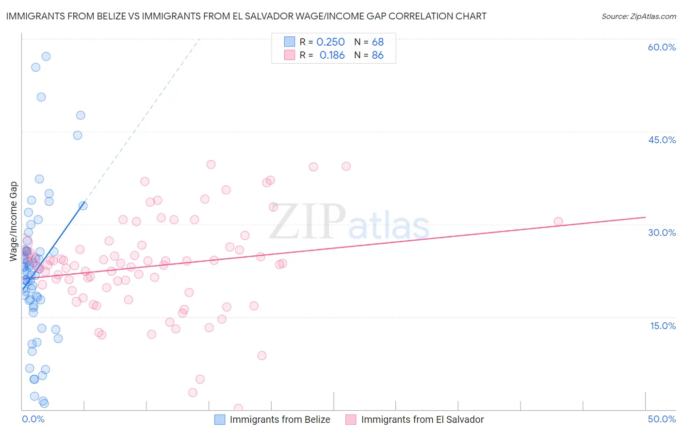 Immigrants from Belize vs Immigrants from El Salvador Wage/Income Gap