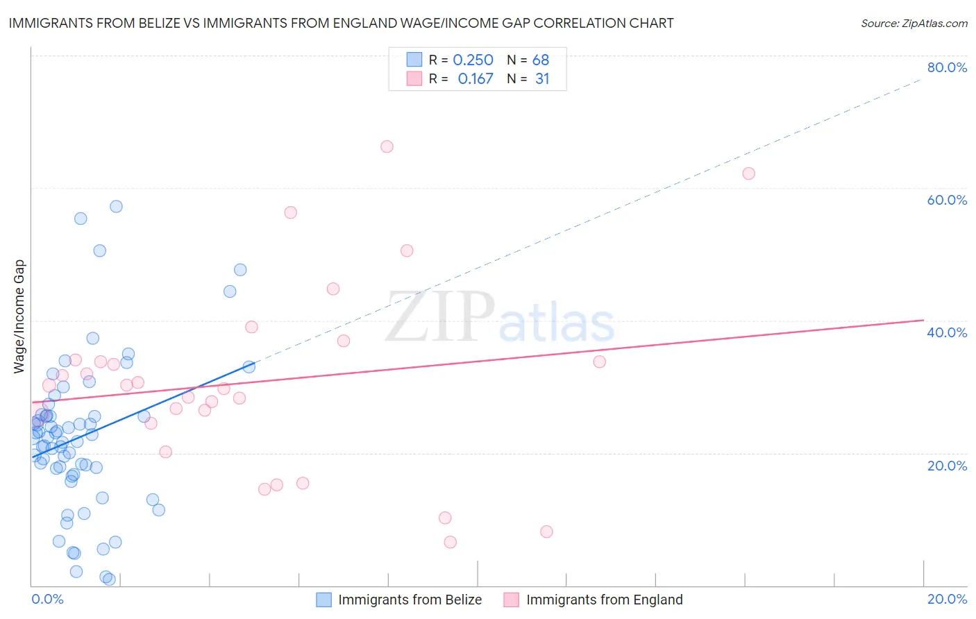 Immigrants from Belize vs Immigrants from England Wage/Income Gap