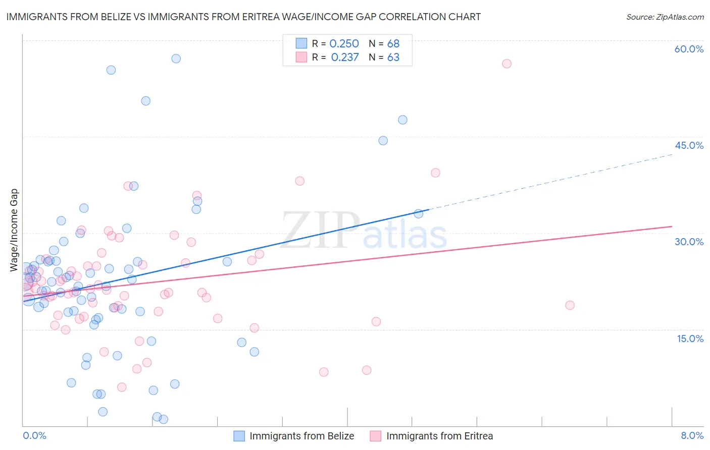 Immigrants from Belize vs Immigrants from Eritrea Wage/Income Gap