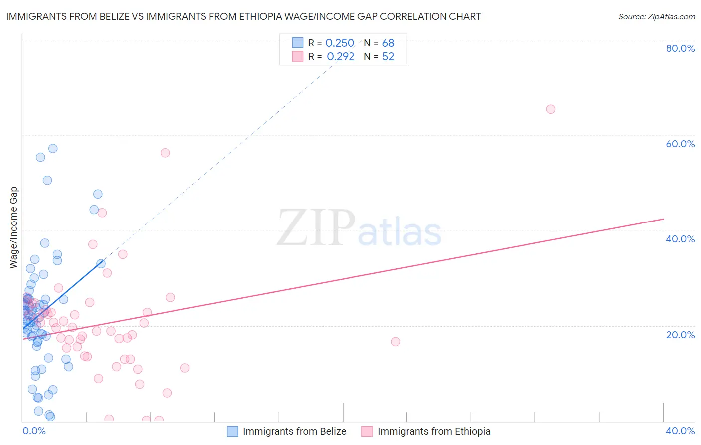 Immigrants from Belize vs Immigrants from Ethiopia Wage/Income Gap