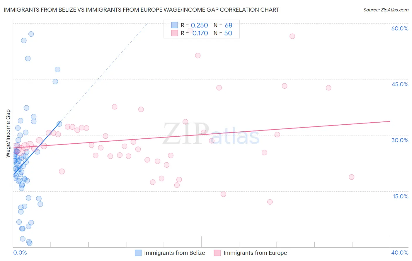 Immigrants from Belize vs Immigrants from Europe Wage/Income Gap