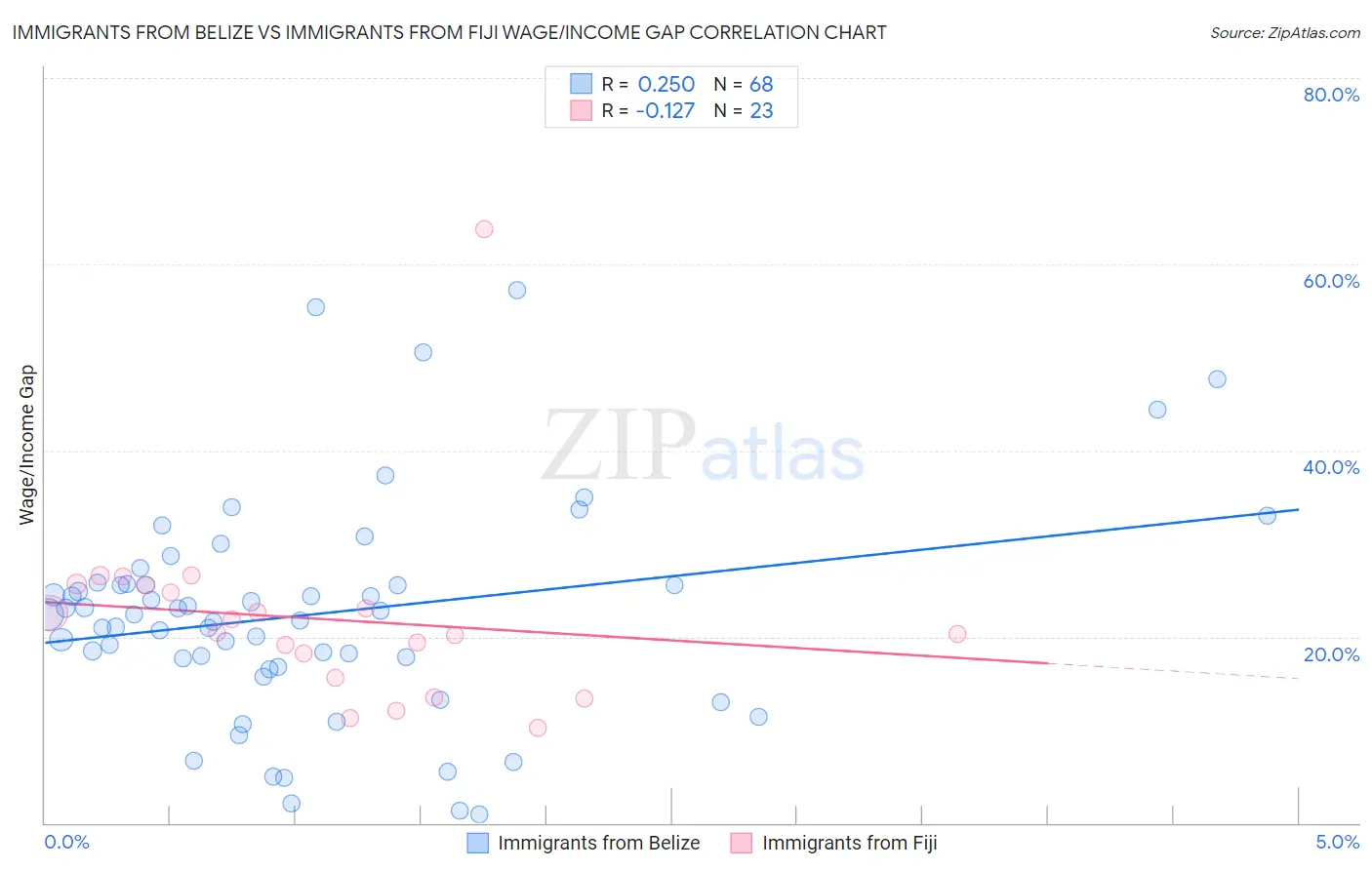 Immigrants from Belize vs Immigrants from Fiji Wage/Income Gap
