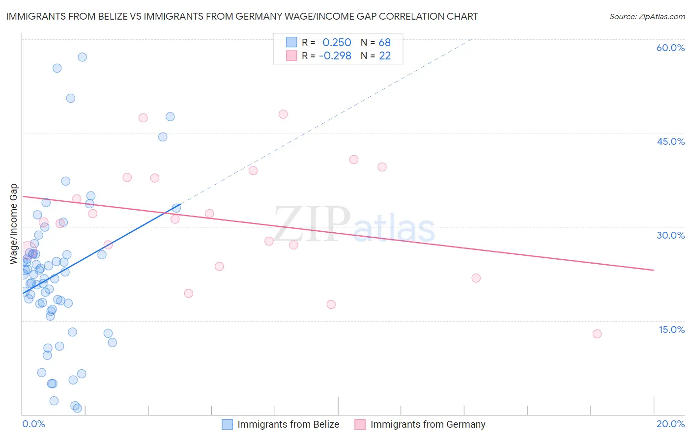 Immigrants from Belize vs Immigrants from Germany Wage/Income Gap