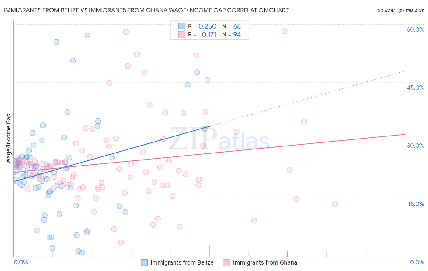 Immigrants from Belize vs Immigrants from Ghana Wage/Income Gap