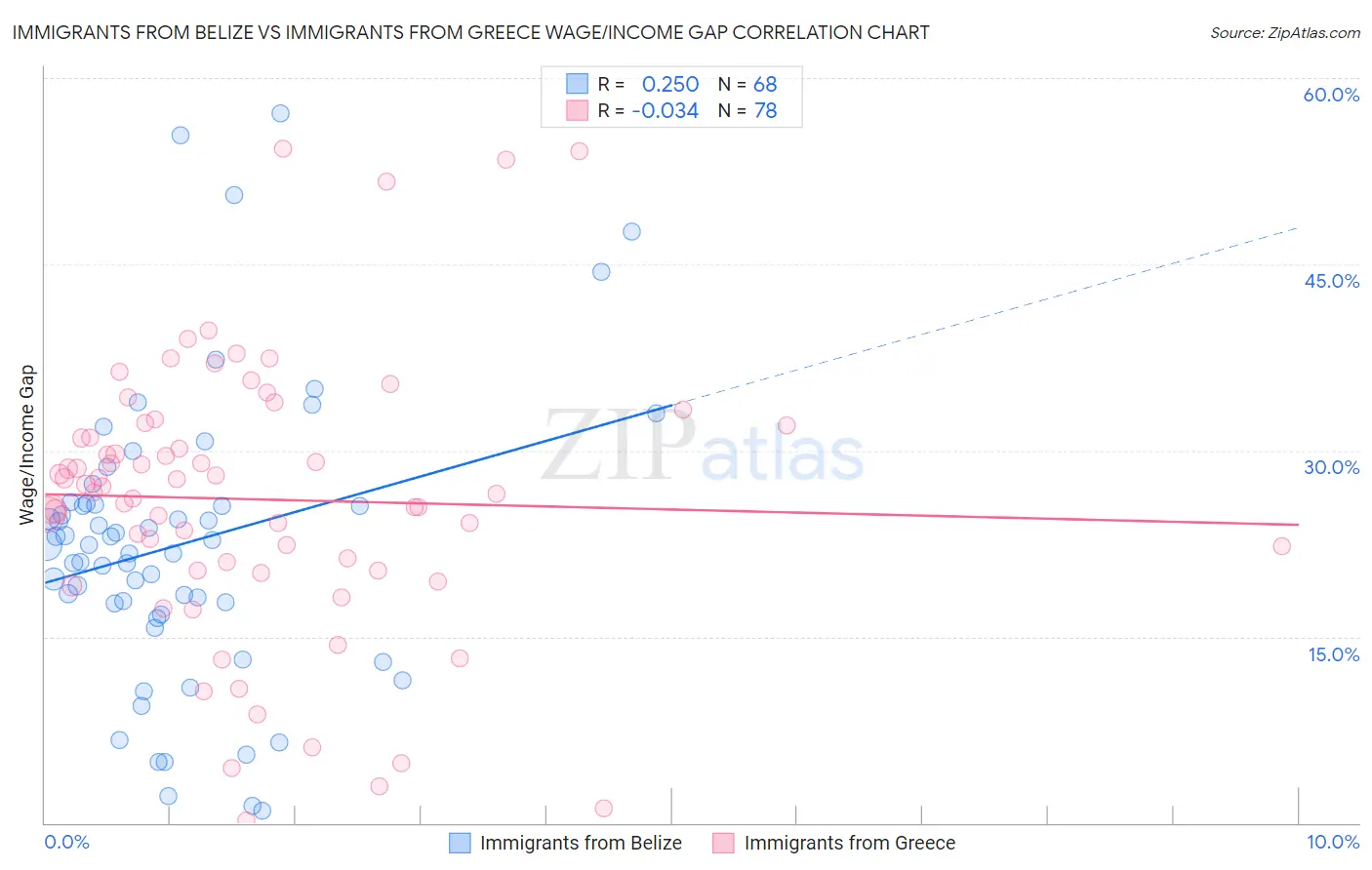Immigrants from Belize vs Immigrants from Greece Wage/Income Gap