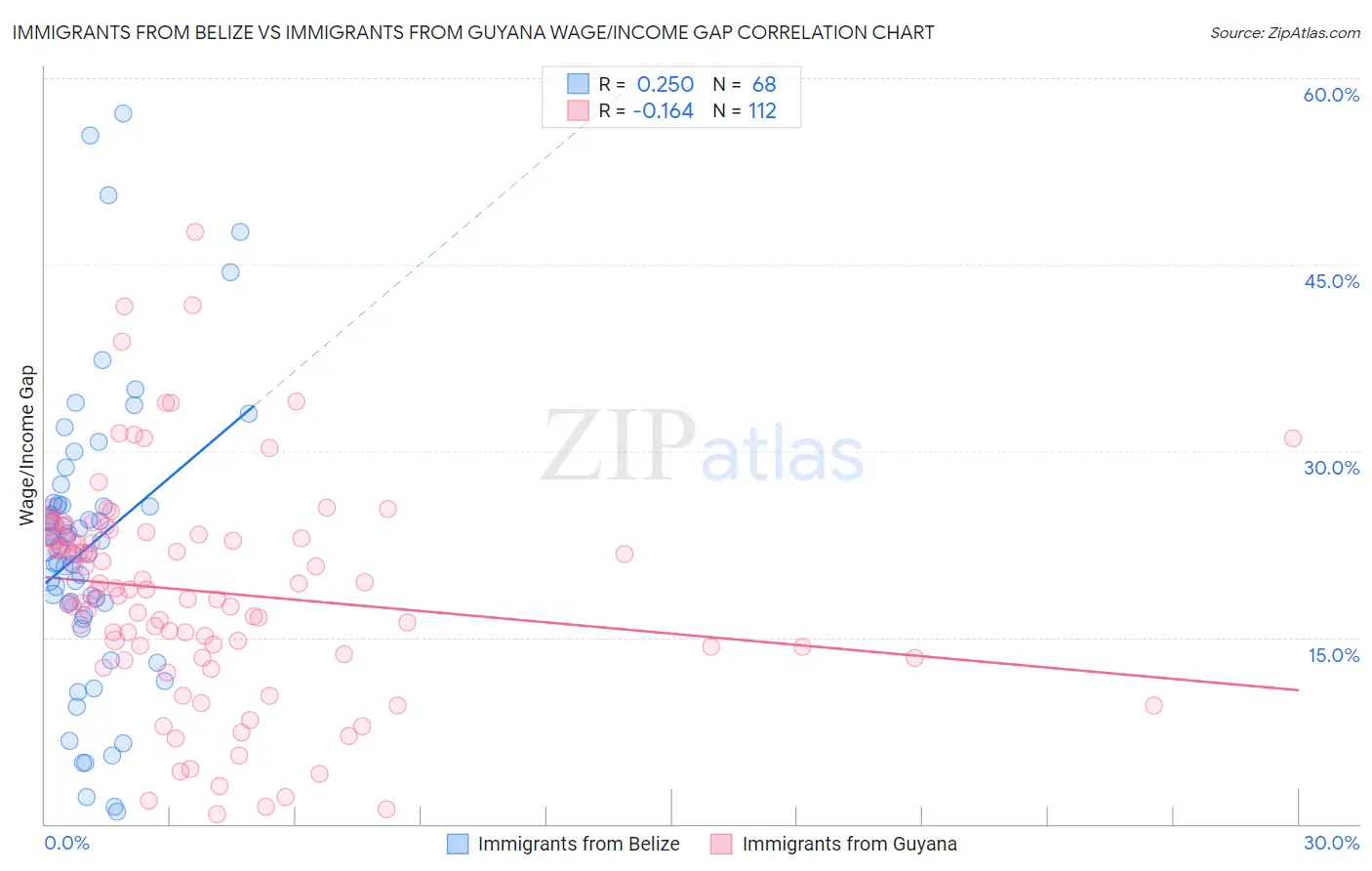 Immigrants from Belize vs Immigrants from Guyana Wage/Income Gap
