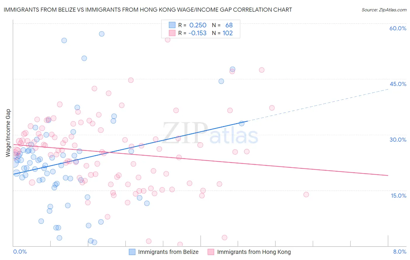 Immigrants from Belize vs Immigrants from Hong Kong Wage/Income Gap
