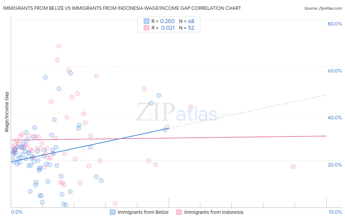 Immigrants from Belize vs Immigrants from Indonesia Wage/Income Gap