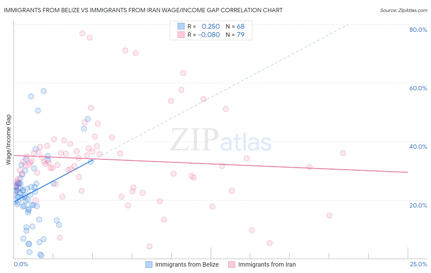 Immigrants from Belize vs Immigrants from Iran Wage/Income Gap