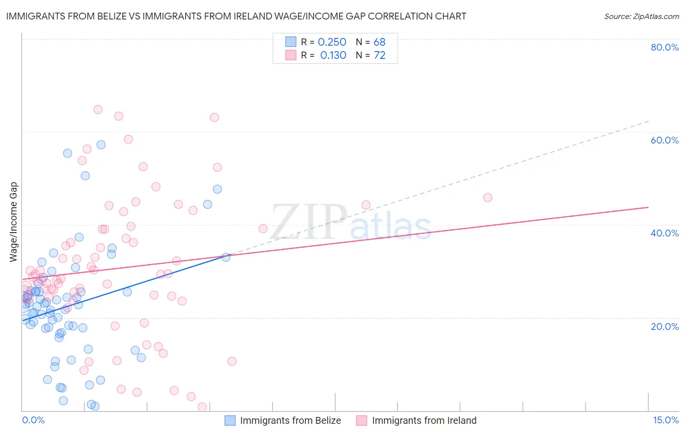 Immigrants from Belize vs Immigrants from Ireland Wage/Income Gap