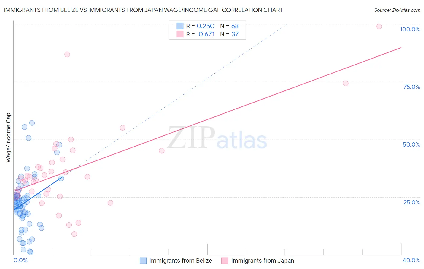 Immigrants from Belize vs Immigrants from Japan Wage/Income Gap