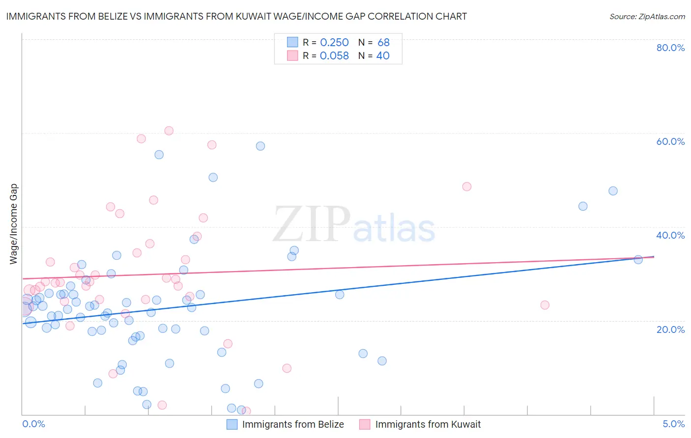 Immigrants from Belize vs Immigrants from Kuwait Wage/Income Gap