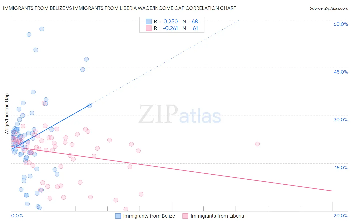 Immigrants from Belize vs Immigrants from Liberia Wage/Income Gap