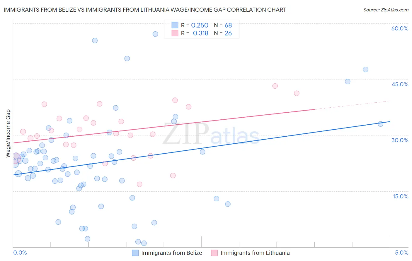 Immigrants from Belize vs Immigrants from Lithuania Wage/Income Gap