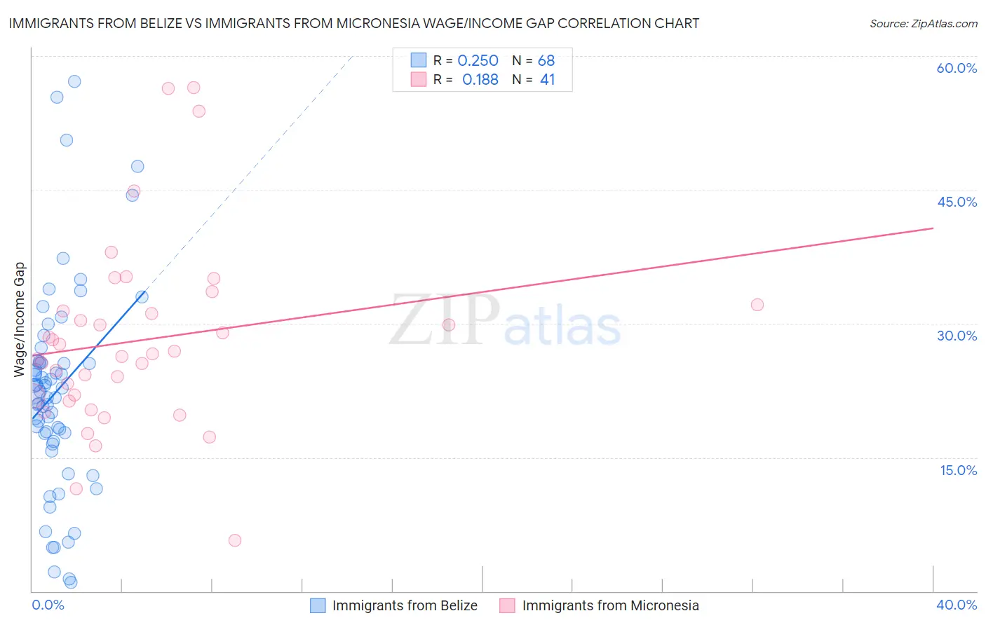 Immigrants from Belize vs Immigrants from Micronesia Wage/Income Gap