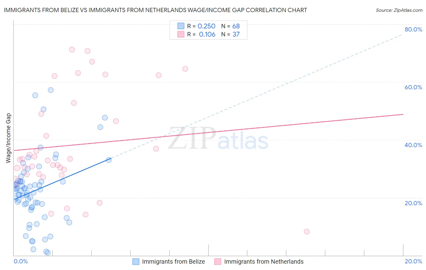 Immigrants from Belize vs Immigrants from Netherlands Wage/Income Gap