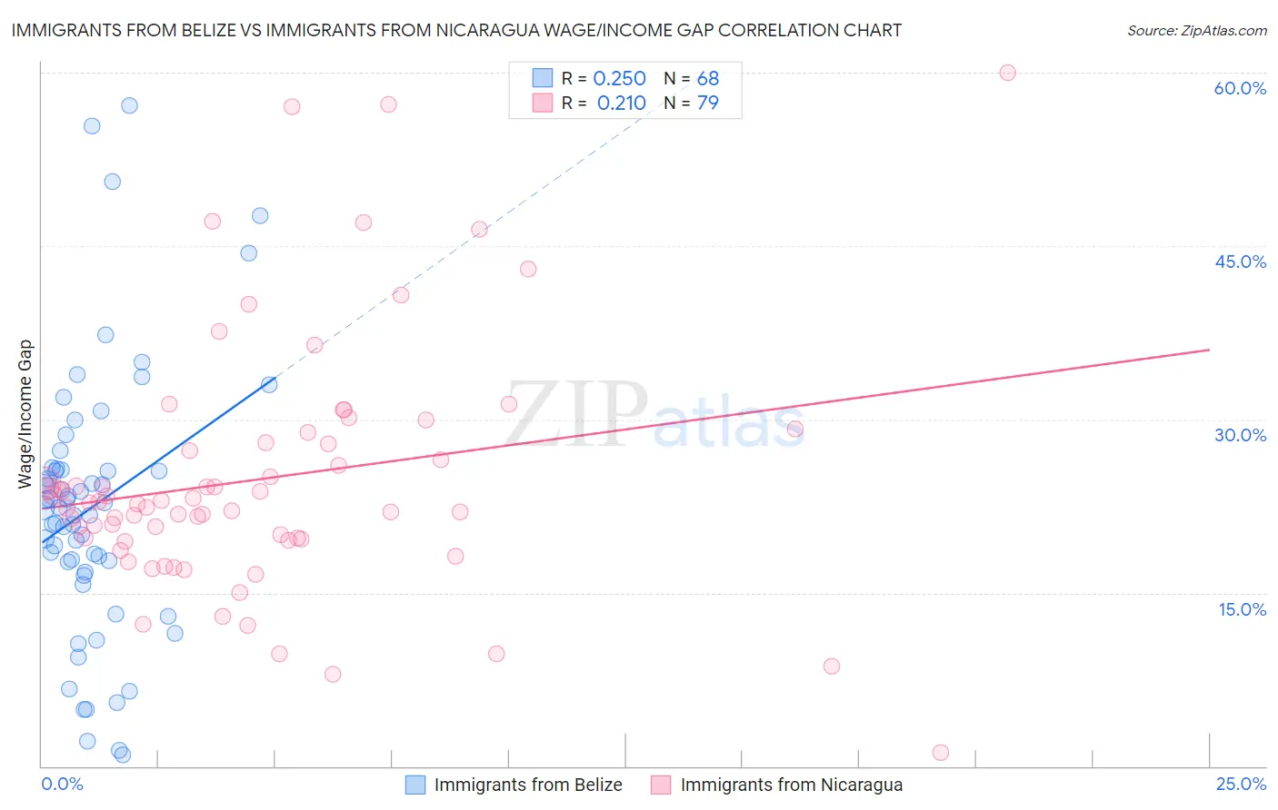 Immigrants from Belize vs Immigrants from Nicaragua Wage/Income Gap