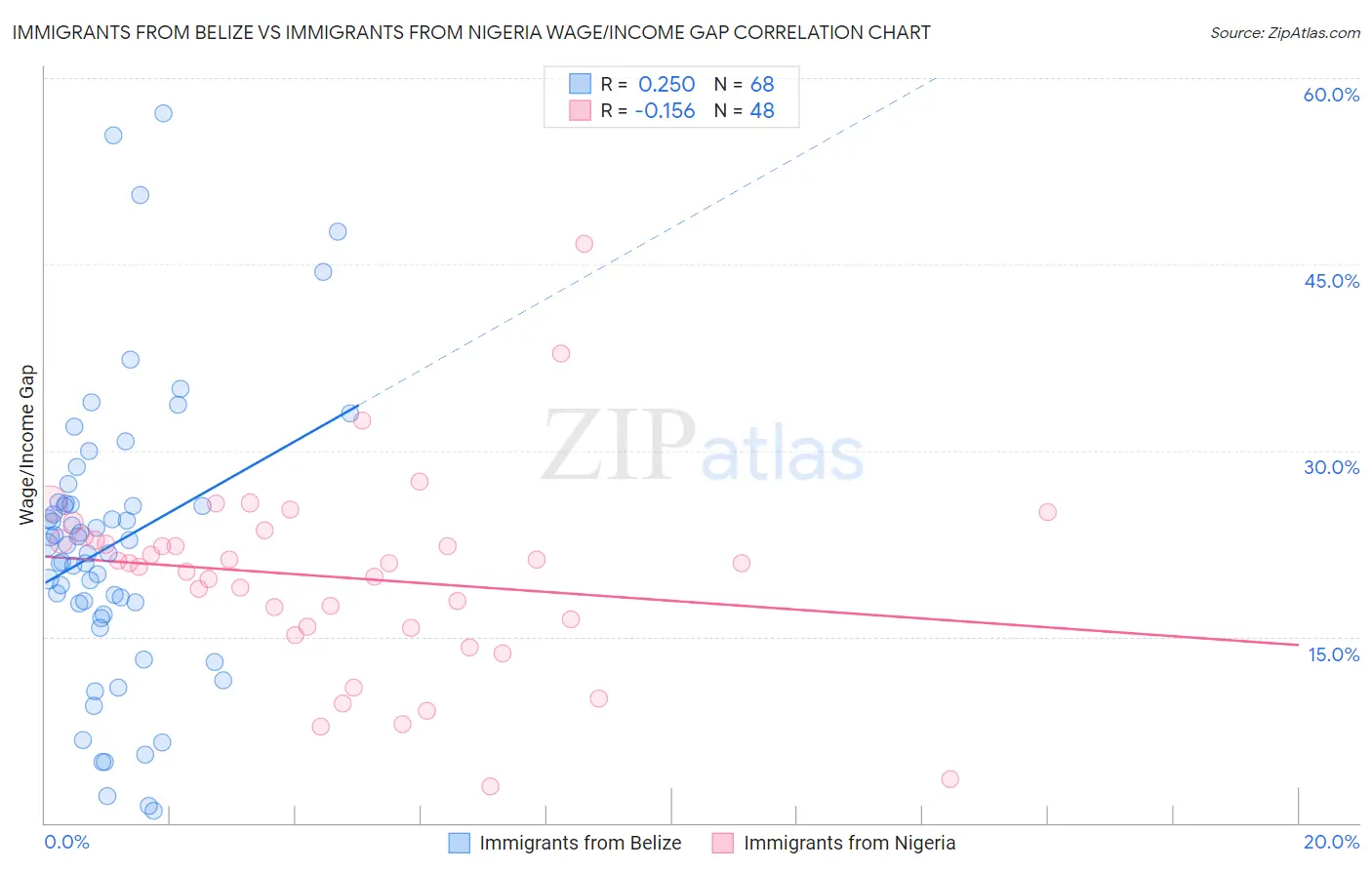 Immigrants from Belize vs Immigrants from Nigeria Wage/Income Gap