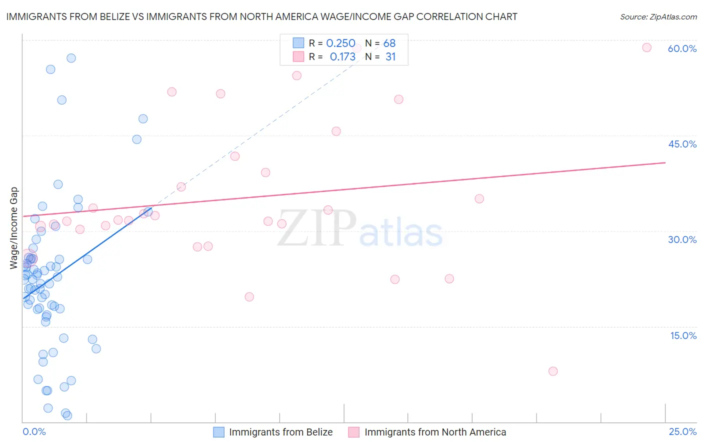 Immigrants from Belize vs Immigrants from North America Wage/Income Gap