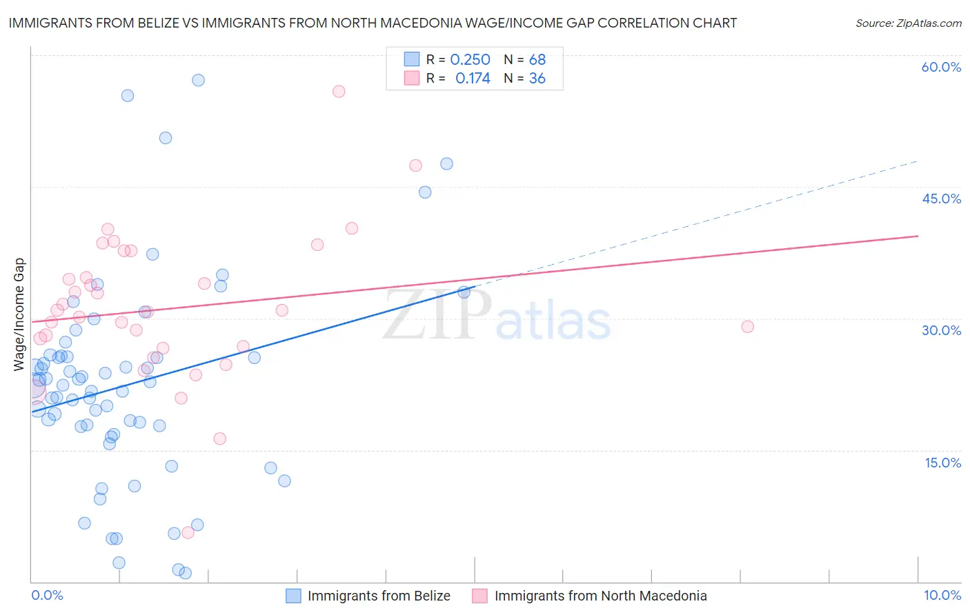 Immigrants from Belize vs Immigrants from North Macedonia Wage/Income Gap