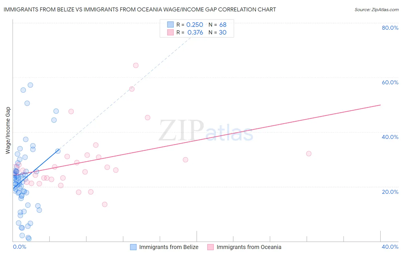 Immigrants from Belize vs Immigrants from Oceania Wage/Income Gap