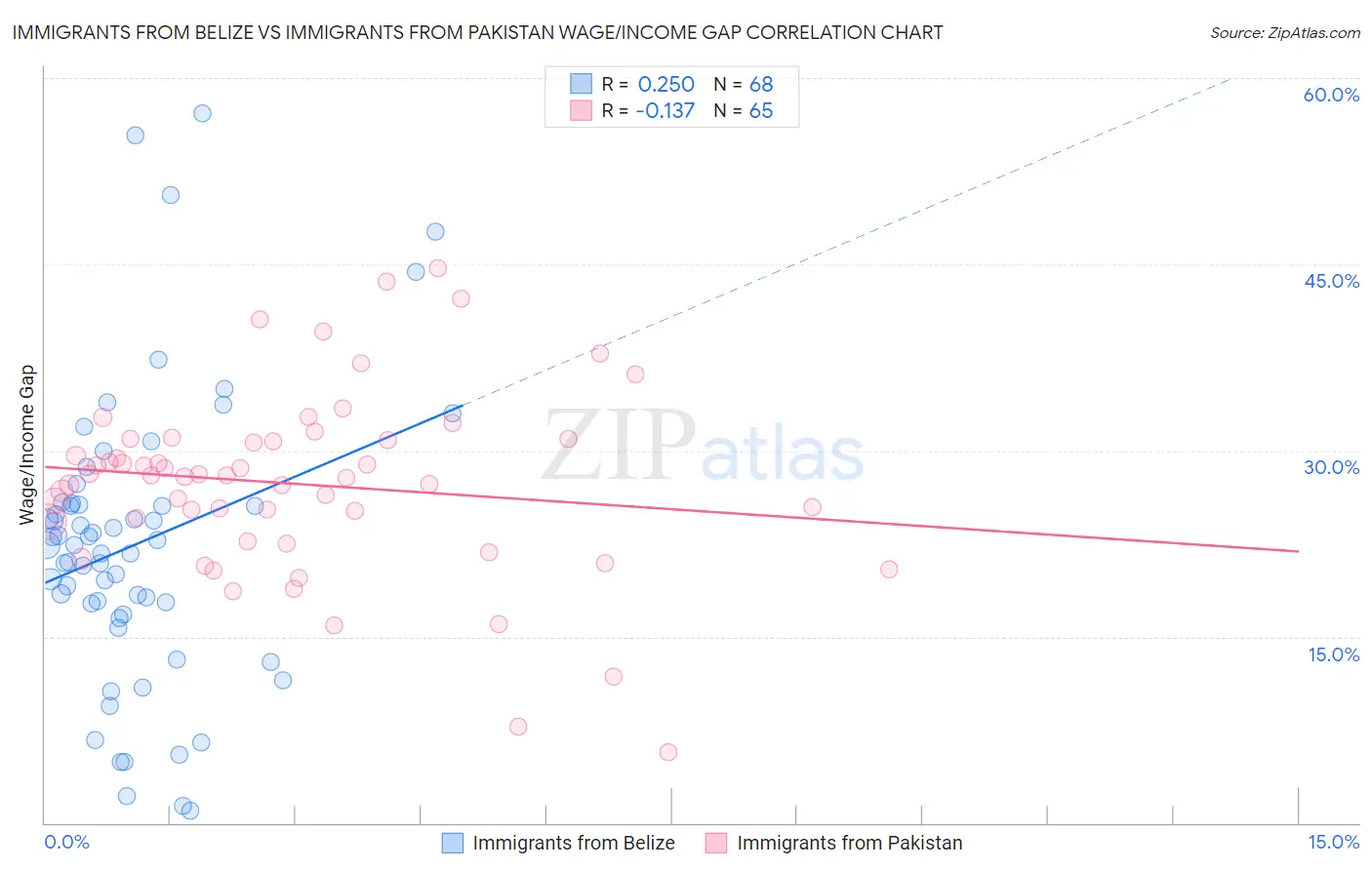 Immigrants from Belize vs Immigrants from Pakistan Wage/Income Gap