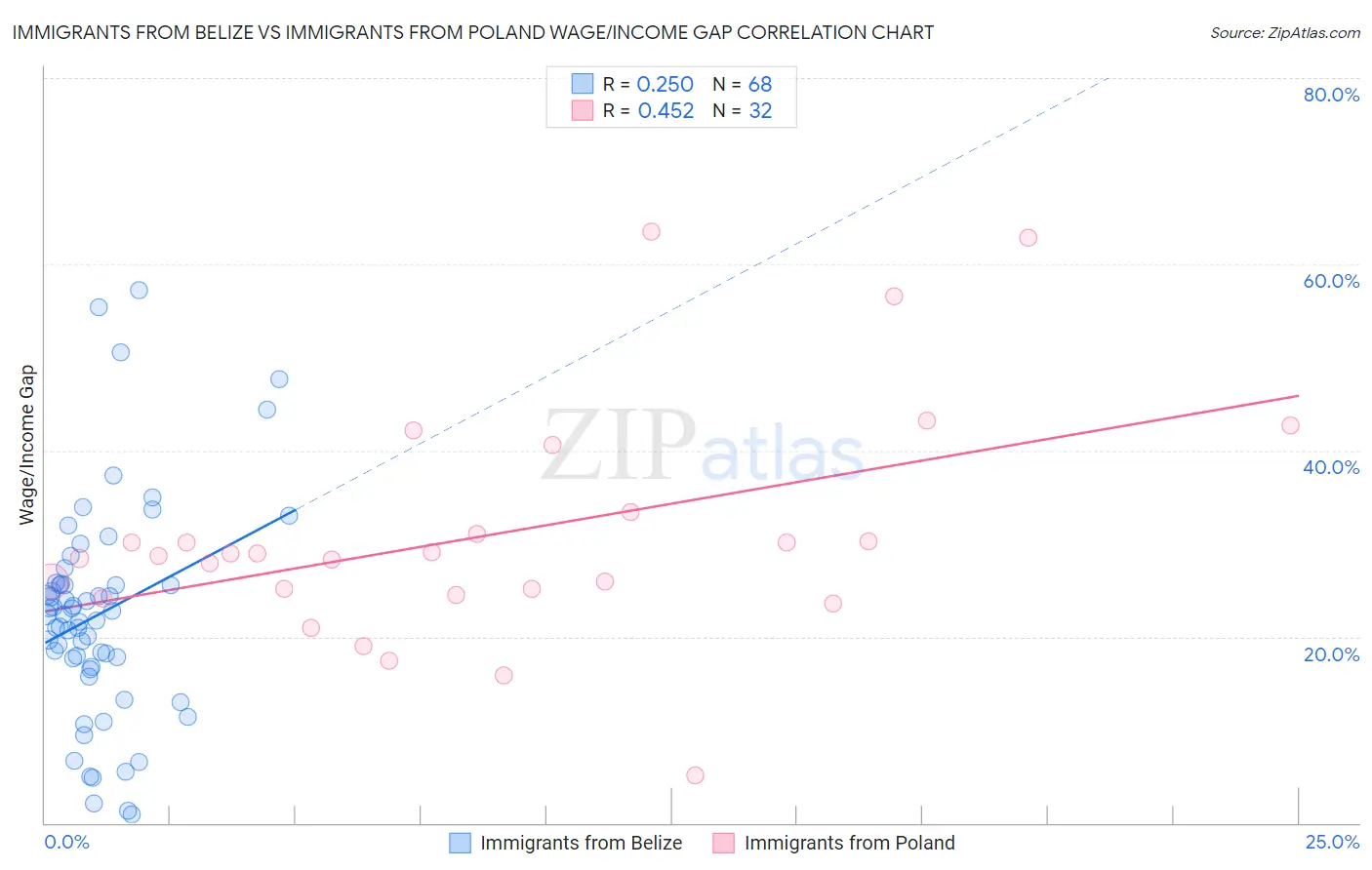 Immigrants from Belize vs Immigrants from Poland Wage/Income Gap