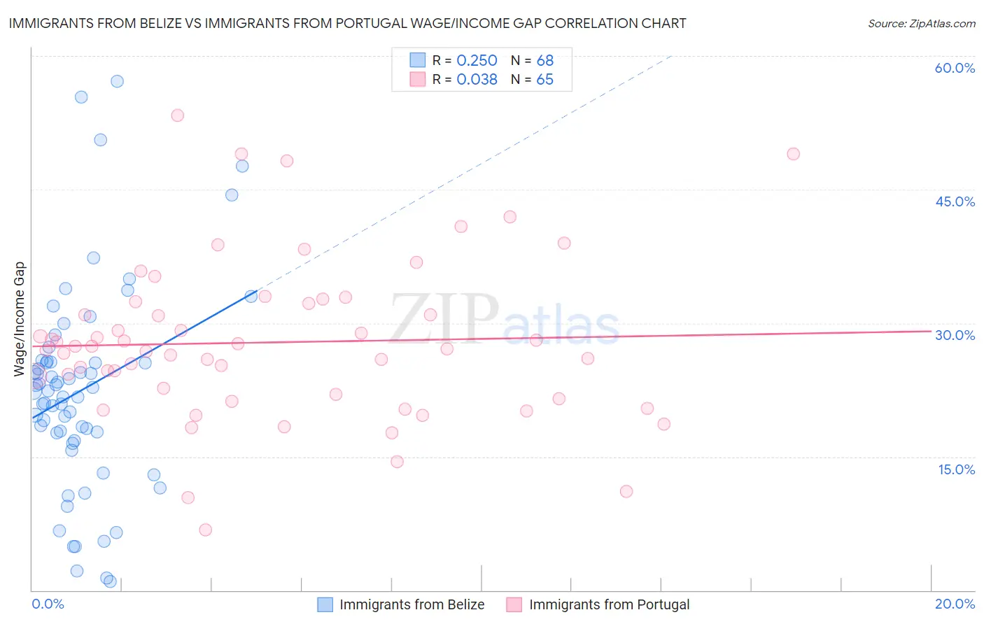 Immigrants from Belize vs Immigrants from Portugal Wage/Income Gap