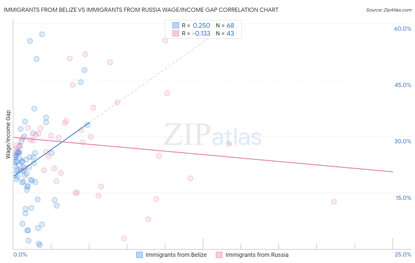 Immigrants from Belize vs Immigrants from Russia Wage/Income Gap