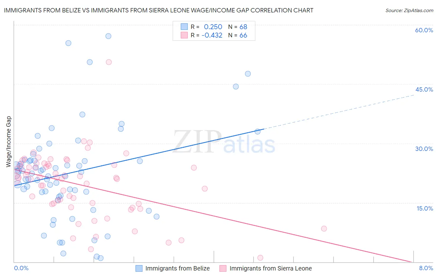 Immigrants from Belize vs Immigrants from Sierra Leone Wage/Income Gap