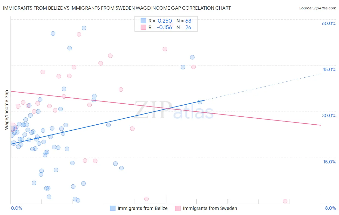 Immigrants from Belize vs Immigrants from Sweden Wage/Income Gap