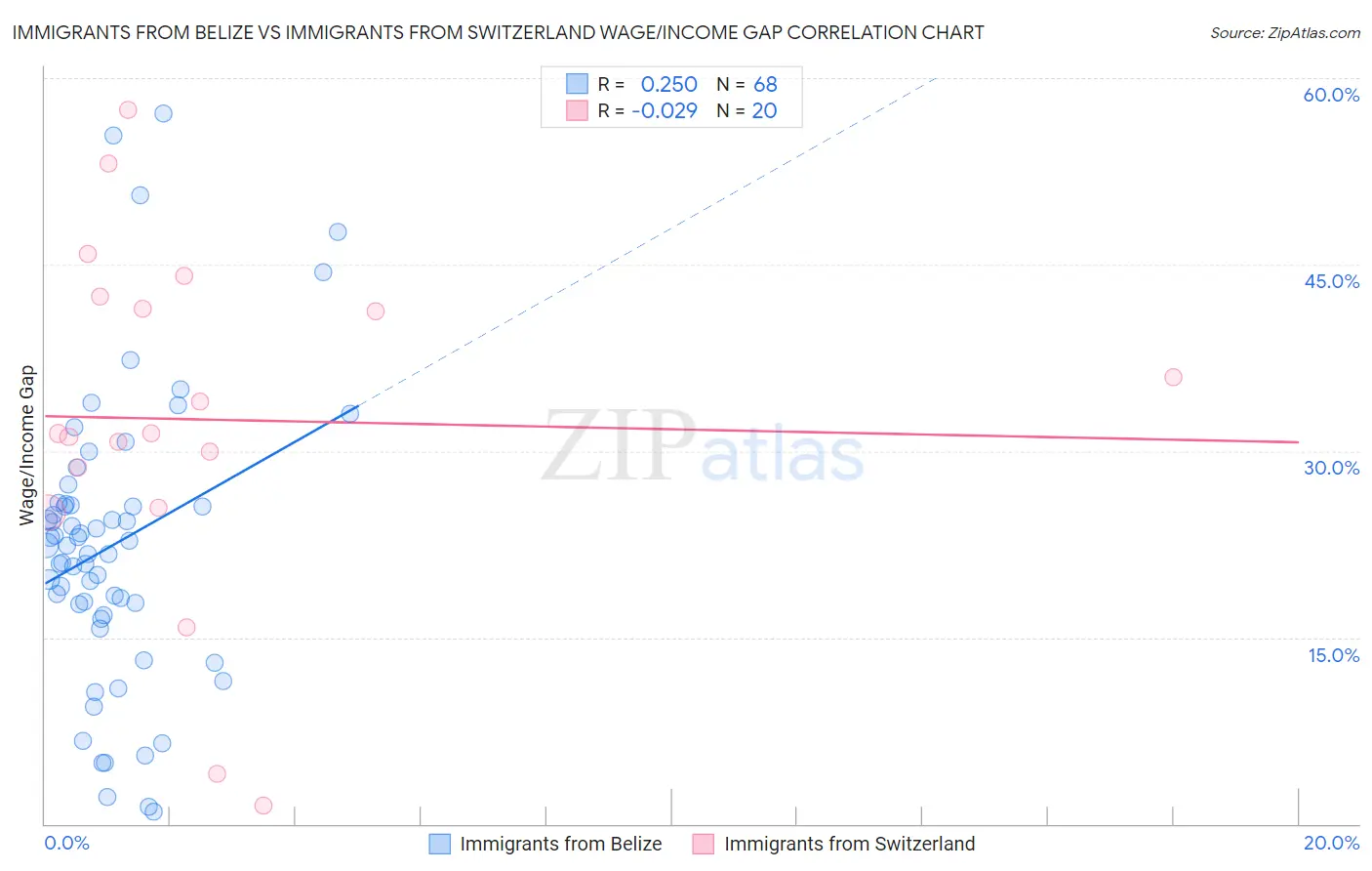 Immigrants from Belize vs Immigrants from Switzerland Wage/Income Gap