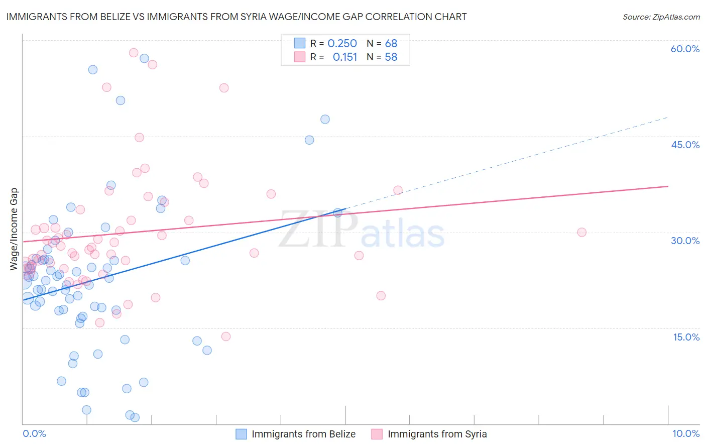 Immigrants from Belize vs Immigrants from Syria Wage/Income Gap