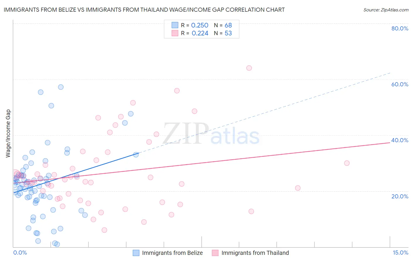 Immigrants from Belize vs Immigrants from Thailand Wage/Income Gap