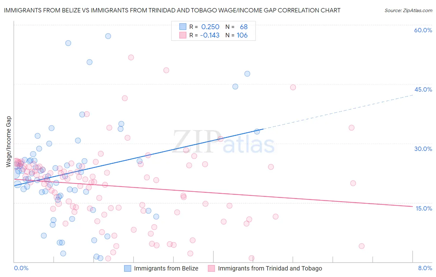 Immigrants from Belize vs Immigrants from Trinidad and Tobago Wage/Income Gap