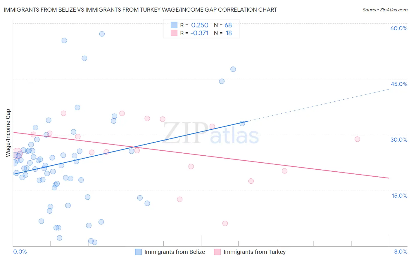 Immigrants from Belize vs Immigrants from Turkey Wage/Income Gap