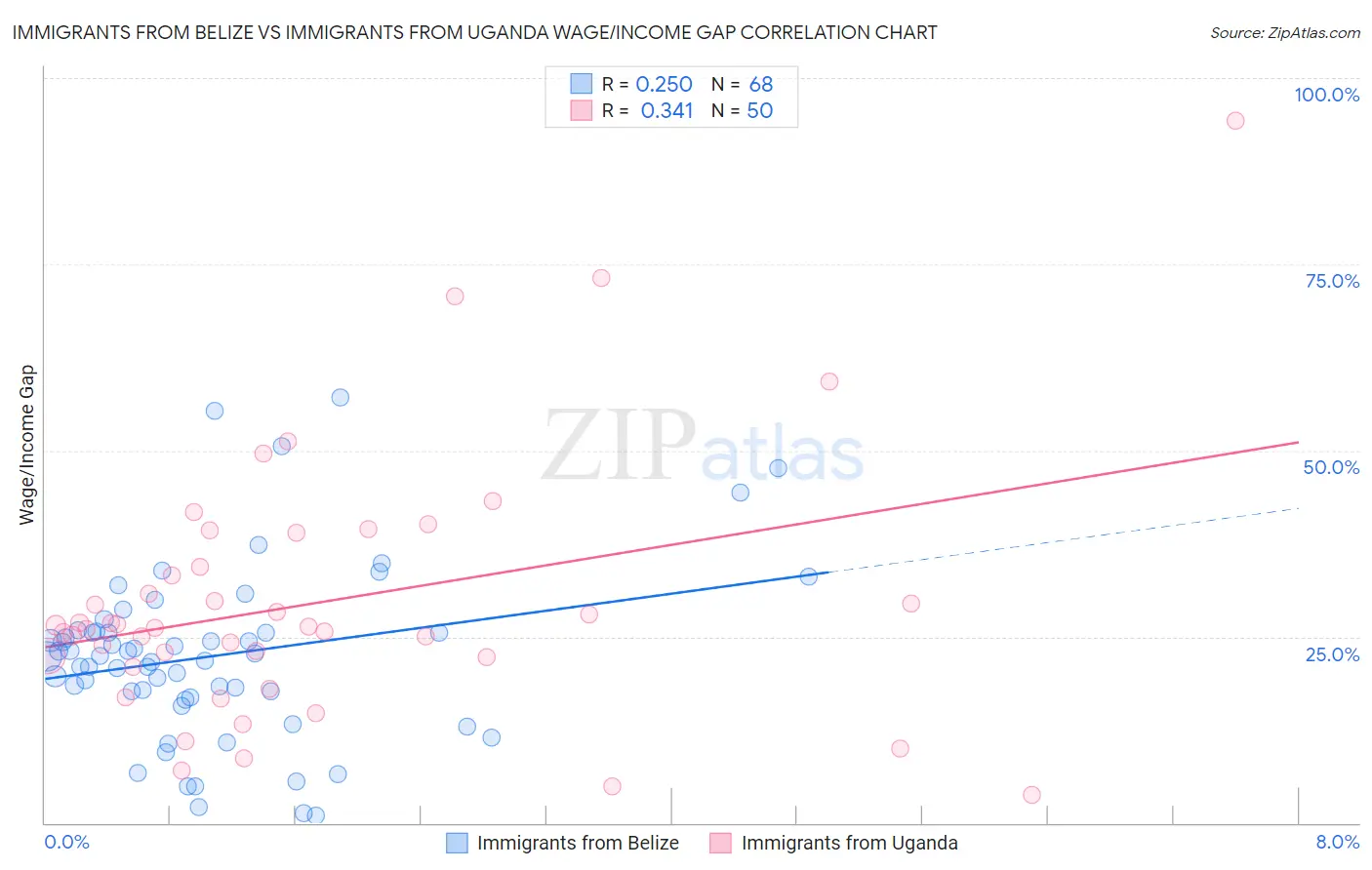 Immigrants from Belize vs Immigrants from Uganda Wage/Income Gap