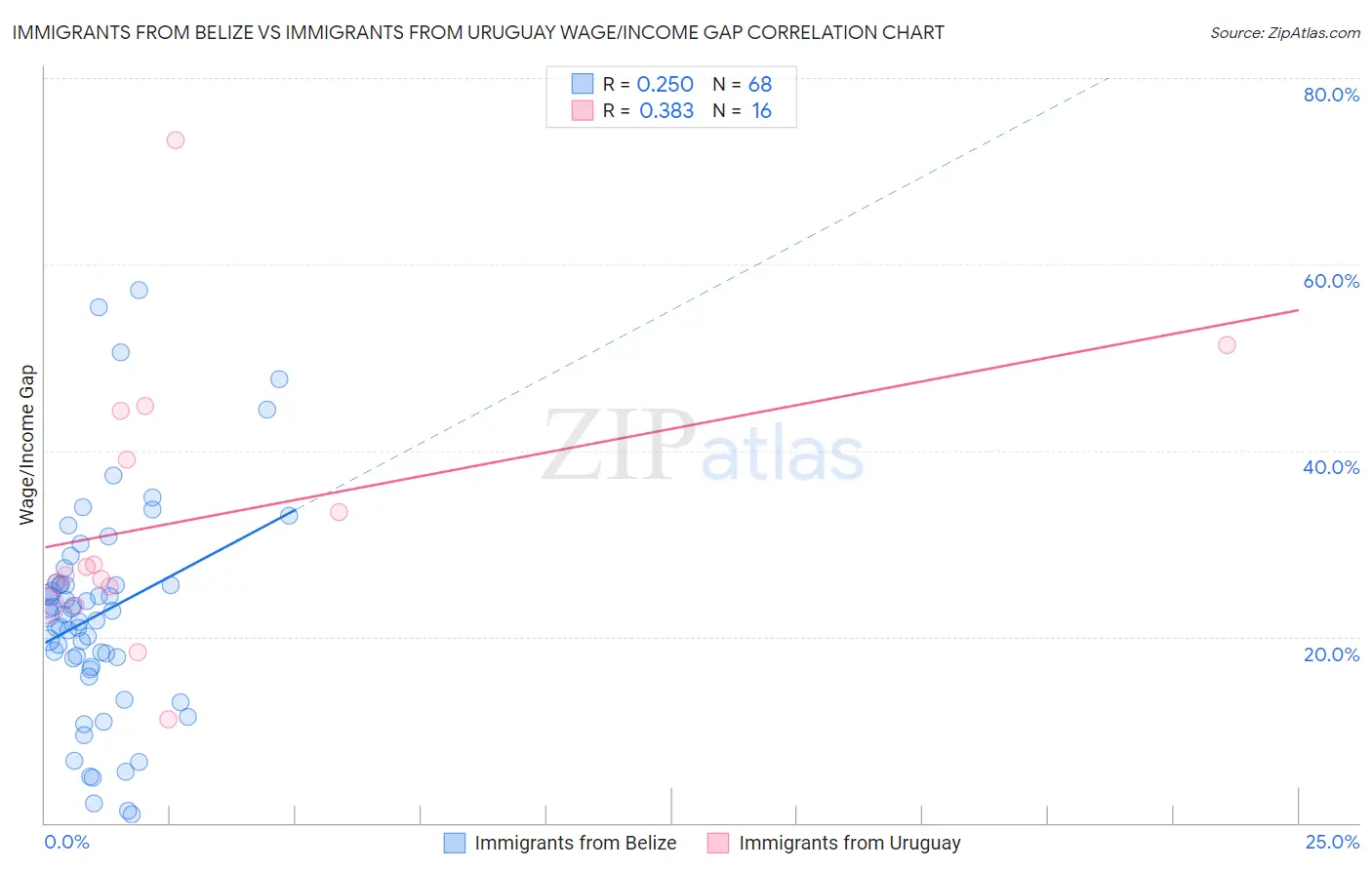 Immigrants from Belize vs Immigrants from Uruguay Wage/Income Gap