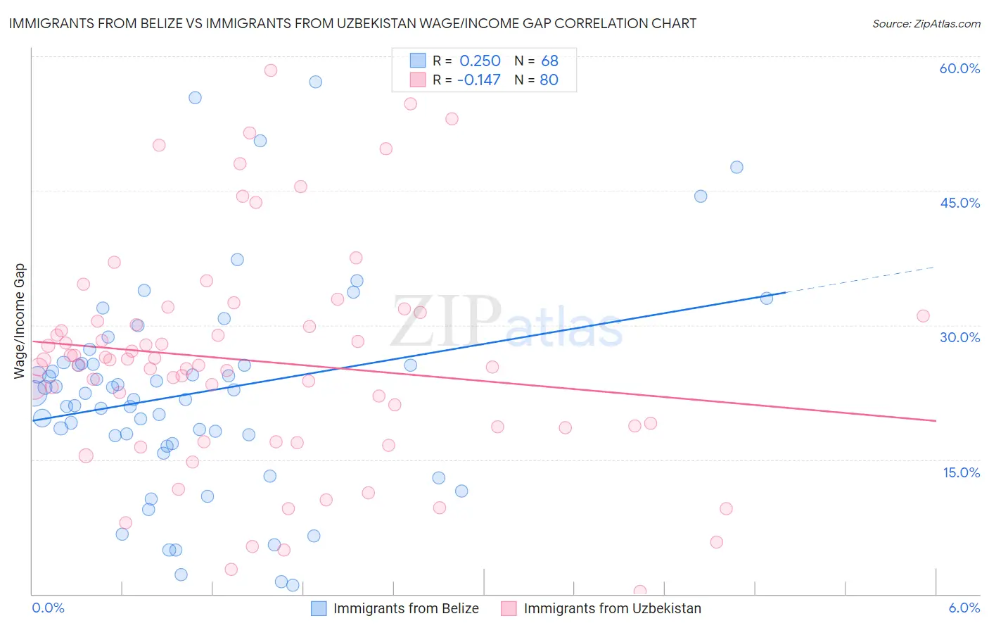 Immigrants from Belize vs Immigrants from Uzbekistan Wage/Income Gap