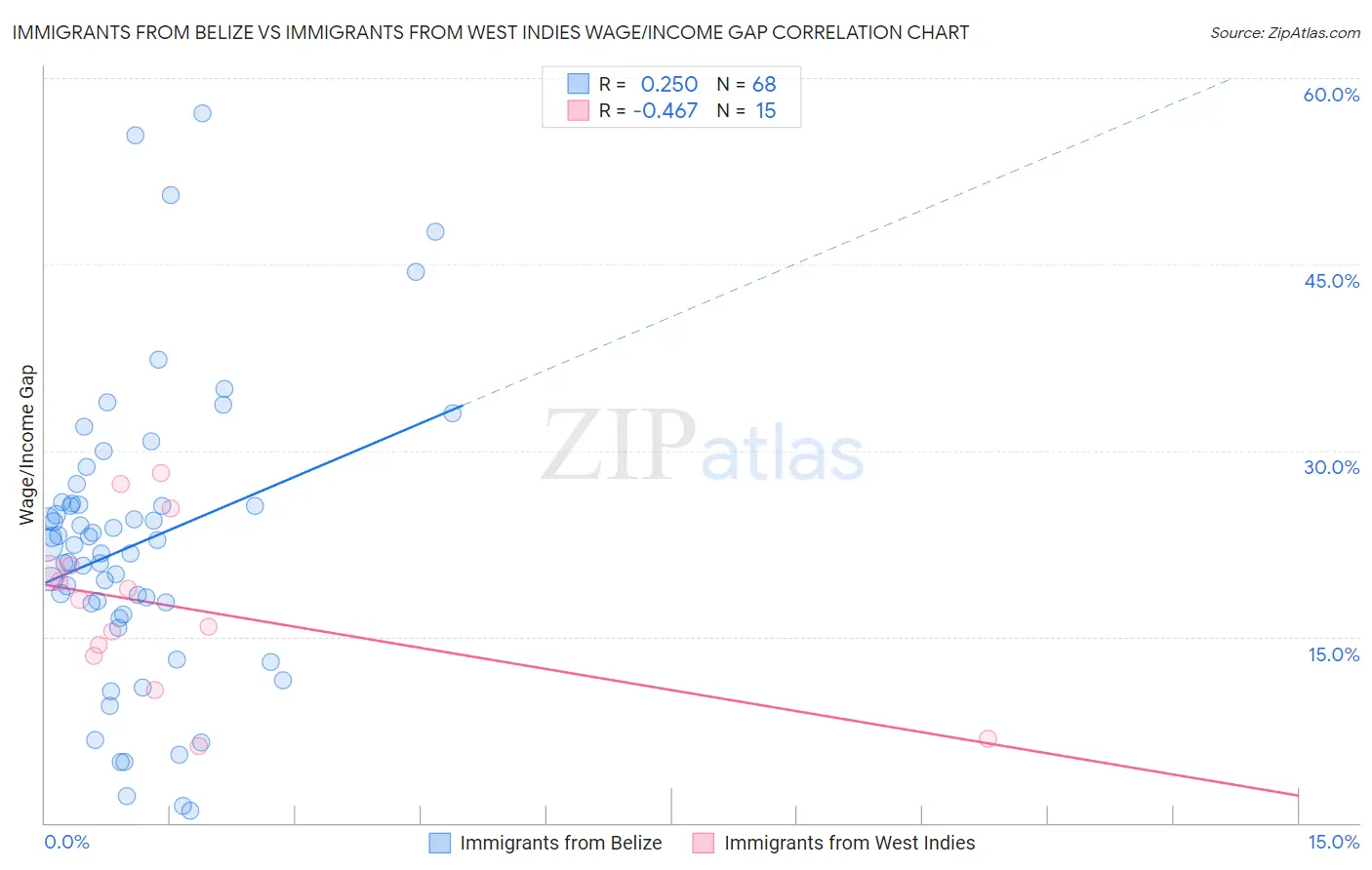 Immigrants from Belize vs Immigrants from West Indies Wage/Income Gap