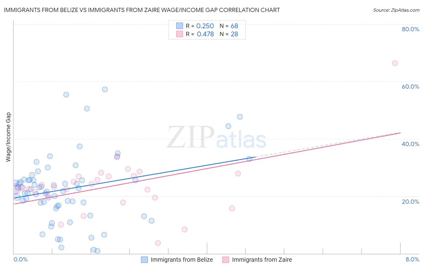 Immigrants from Belize vs Immigrants from Zaire Wage/Income Gap