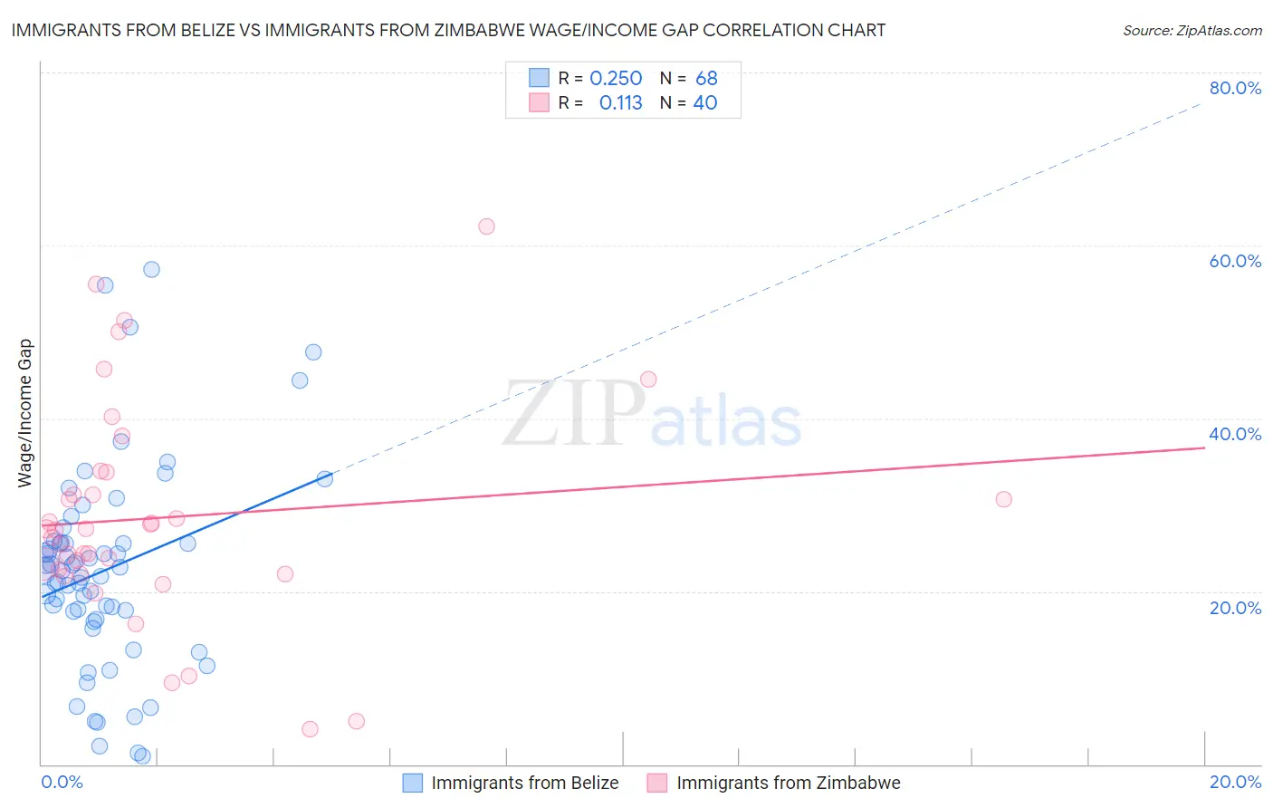 Immigrants from Belize vs Immigrants from Zimbabwe Wage/Income Gap