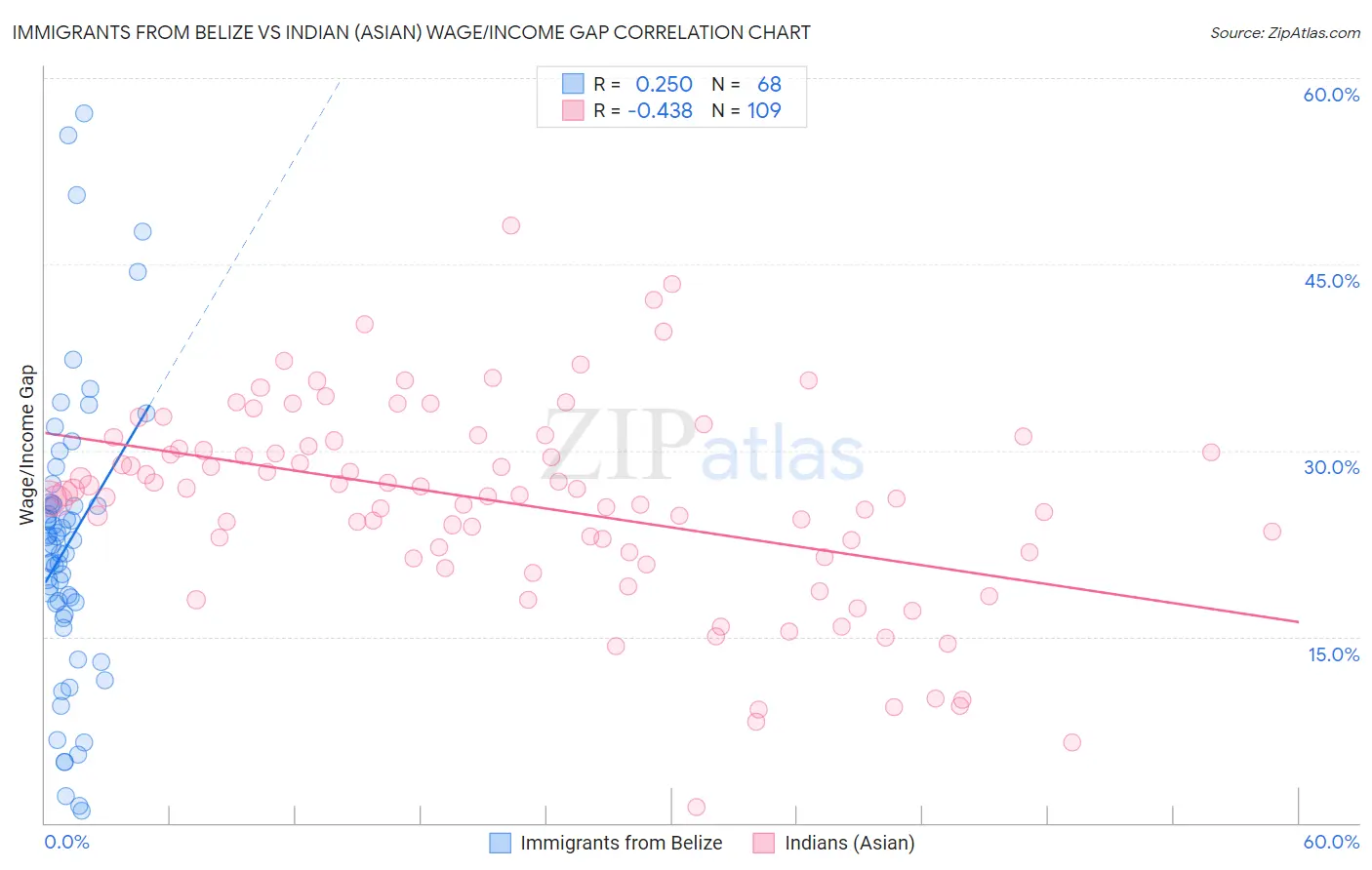 Immigrants from Belize vs Indian (Asian) Wage/Income Gap