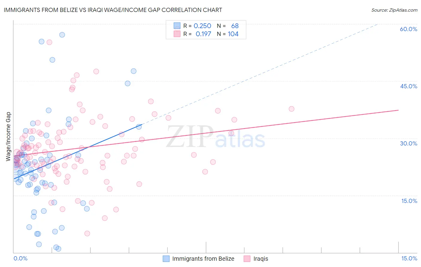 Immigrants from Belize vs Iraqi Wage/Income Gap