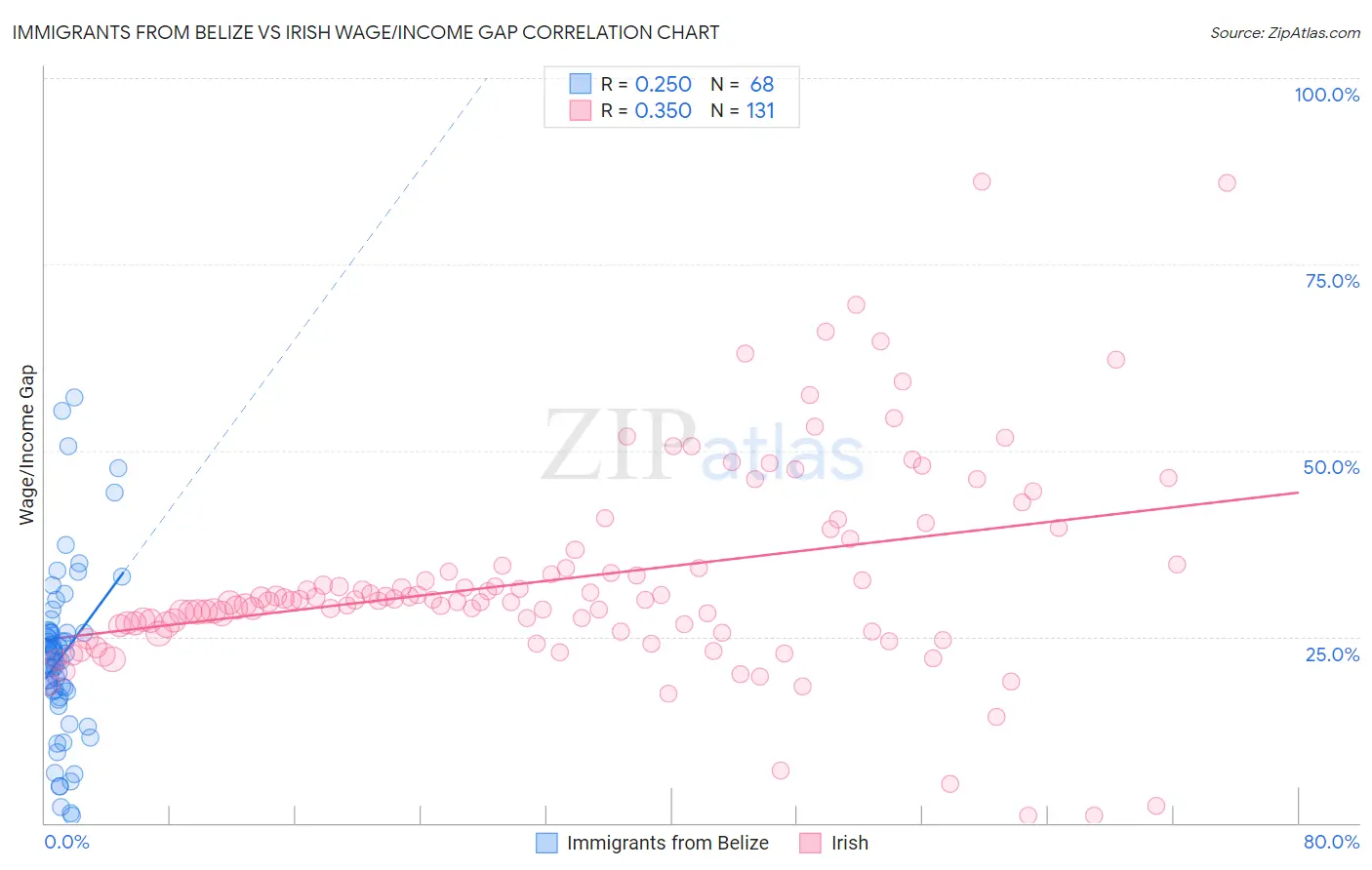 Immigrants from Belize vs Irish Wage/Income Gap