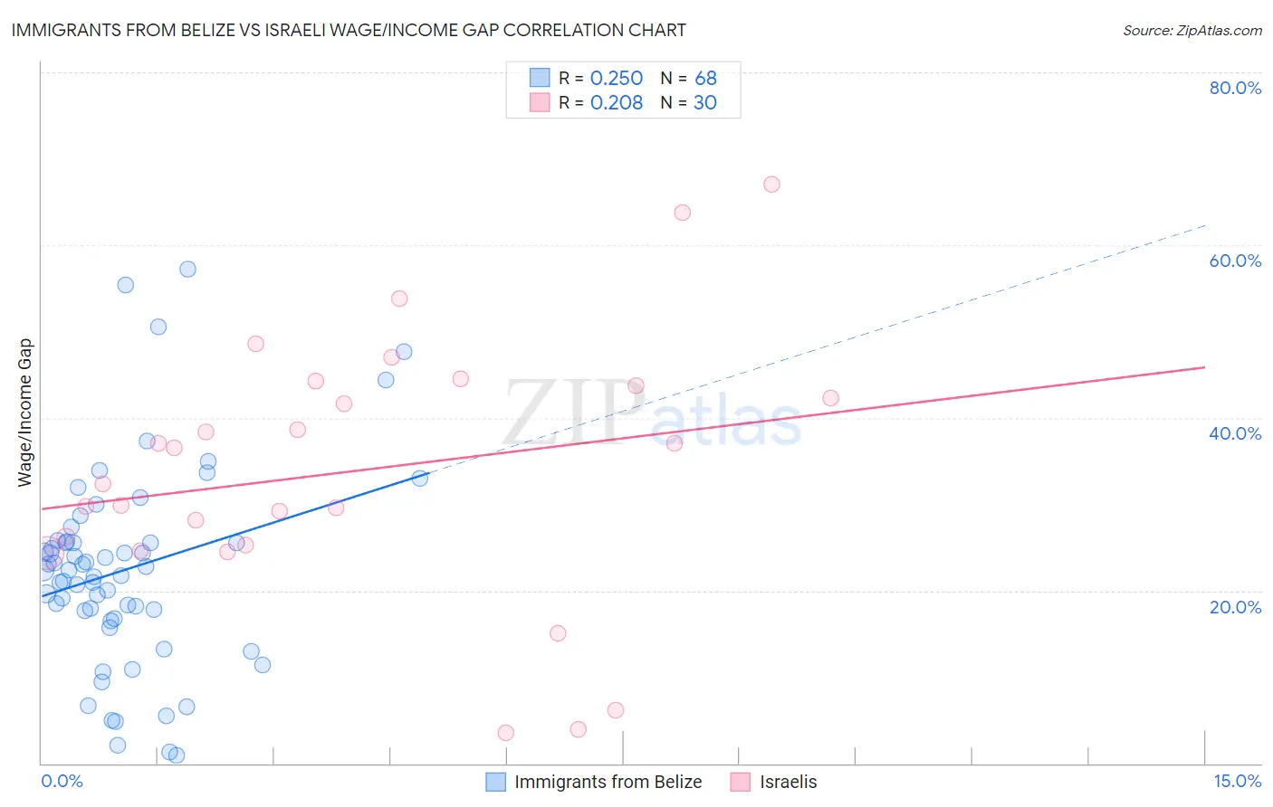 Immigrants from Belize vs Israeli Wage/Income Gap